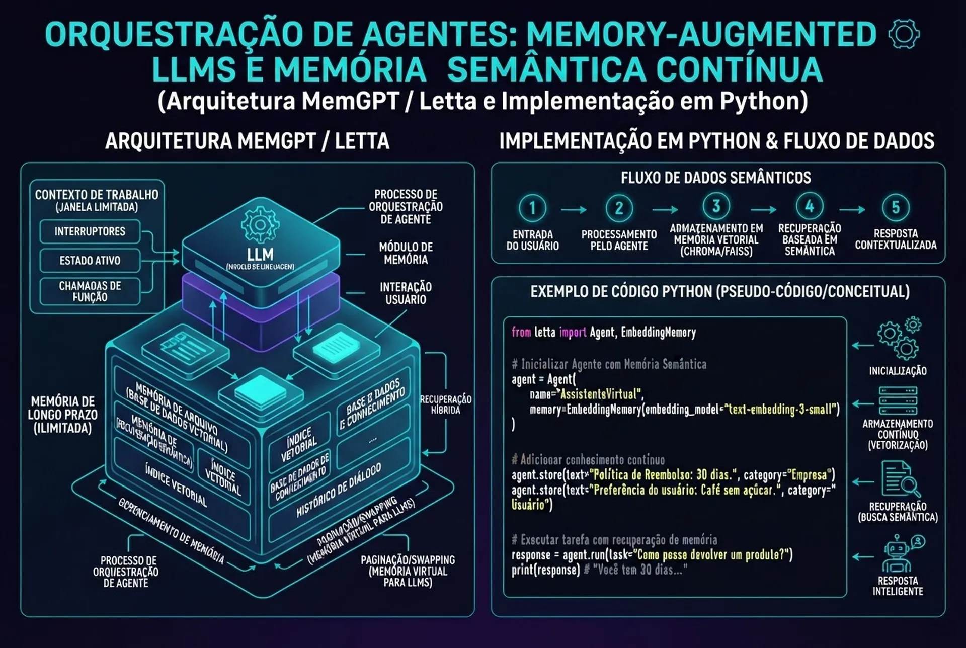 Diagrama isométrico demonstrando a paginação de memória virtual e barramentos semânticos em agentes LLM