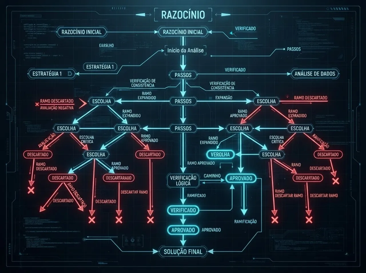 Diagrama 3D de busca em árvore de raciocínio com ramos verificados por modelo de recompensa e ramos podados