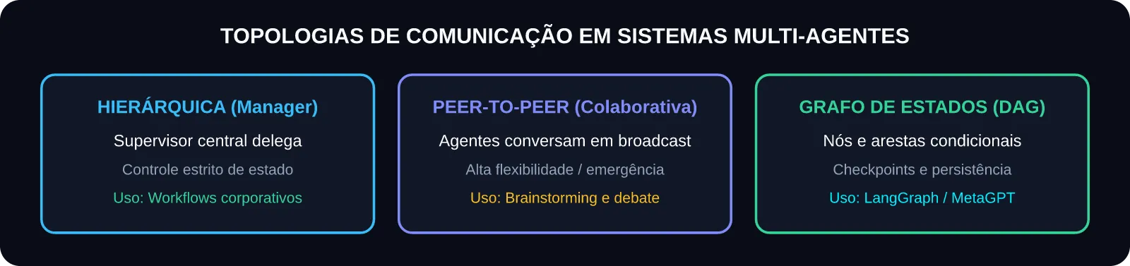 Topologias de Orquestração: Hierárquica vs Peer-to-Peer