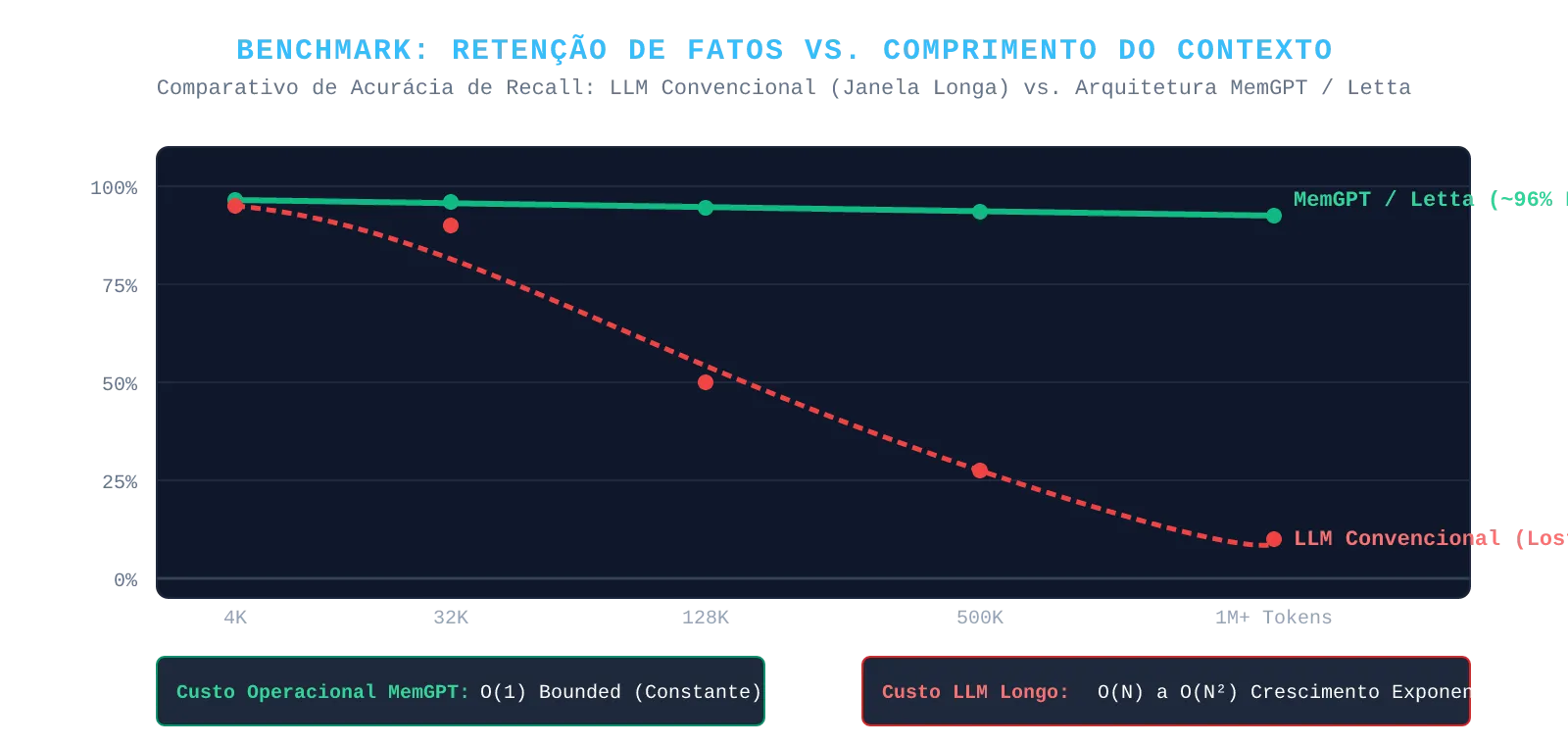 Benchmark: Retenção de Fatos vs Comprimento do Contexto