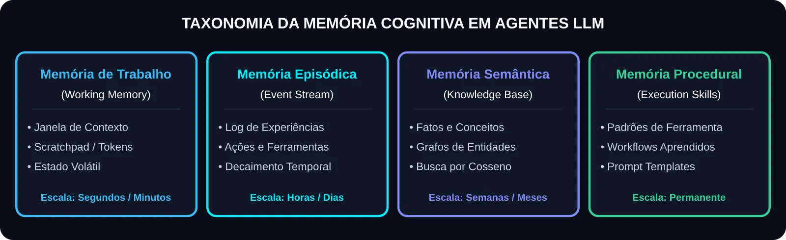Taxonomia de Memória Cognitiva para Agentes de IA