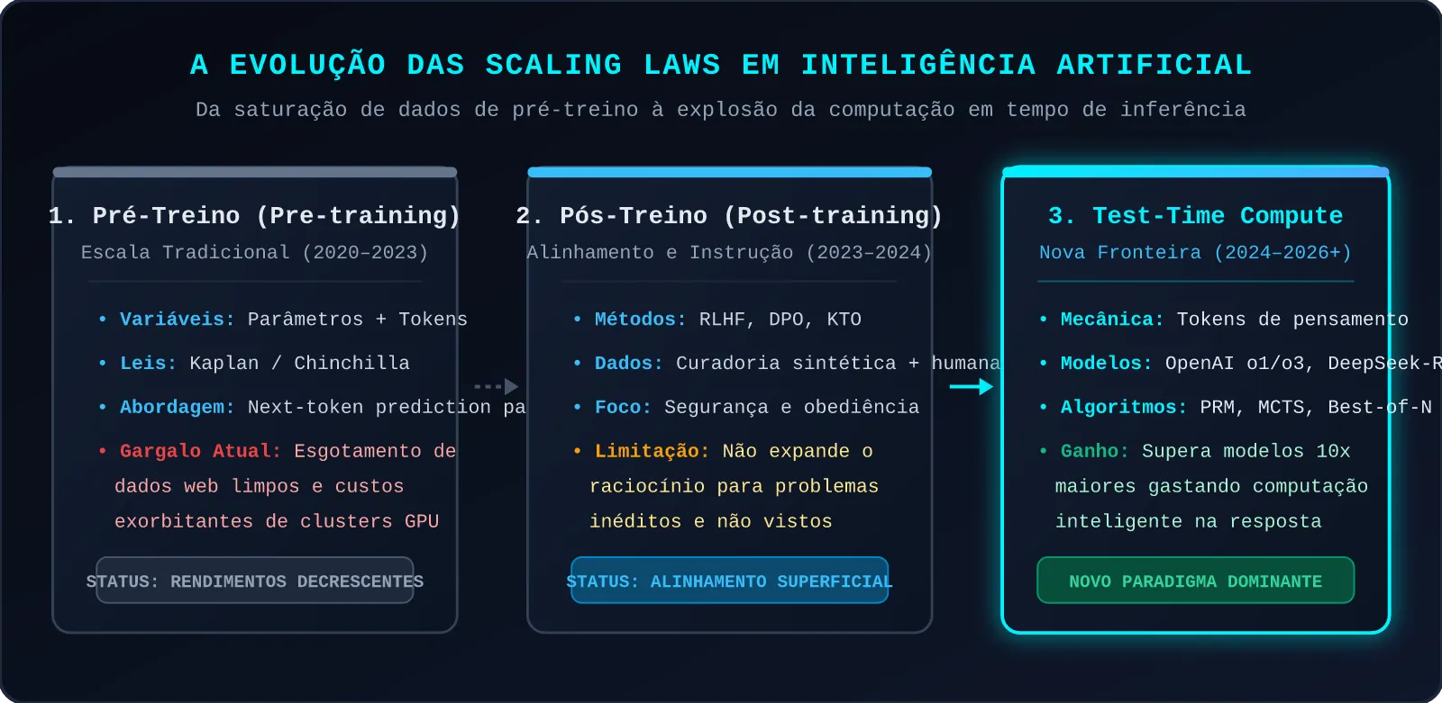 A Evolução das Scaling Laws em Inteligência Artificial