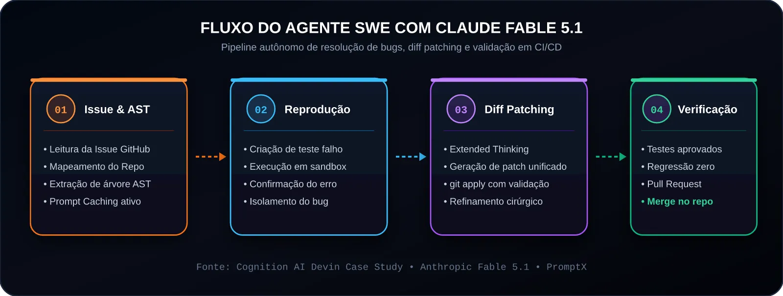 Fluxo do Agente de Engenharia de Software com Claude Fable 5.1