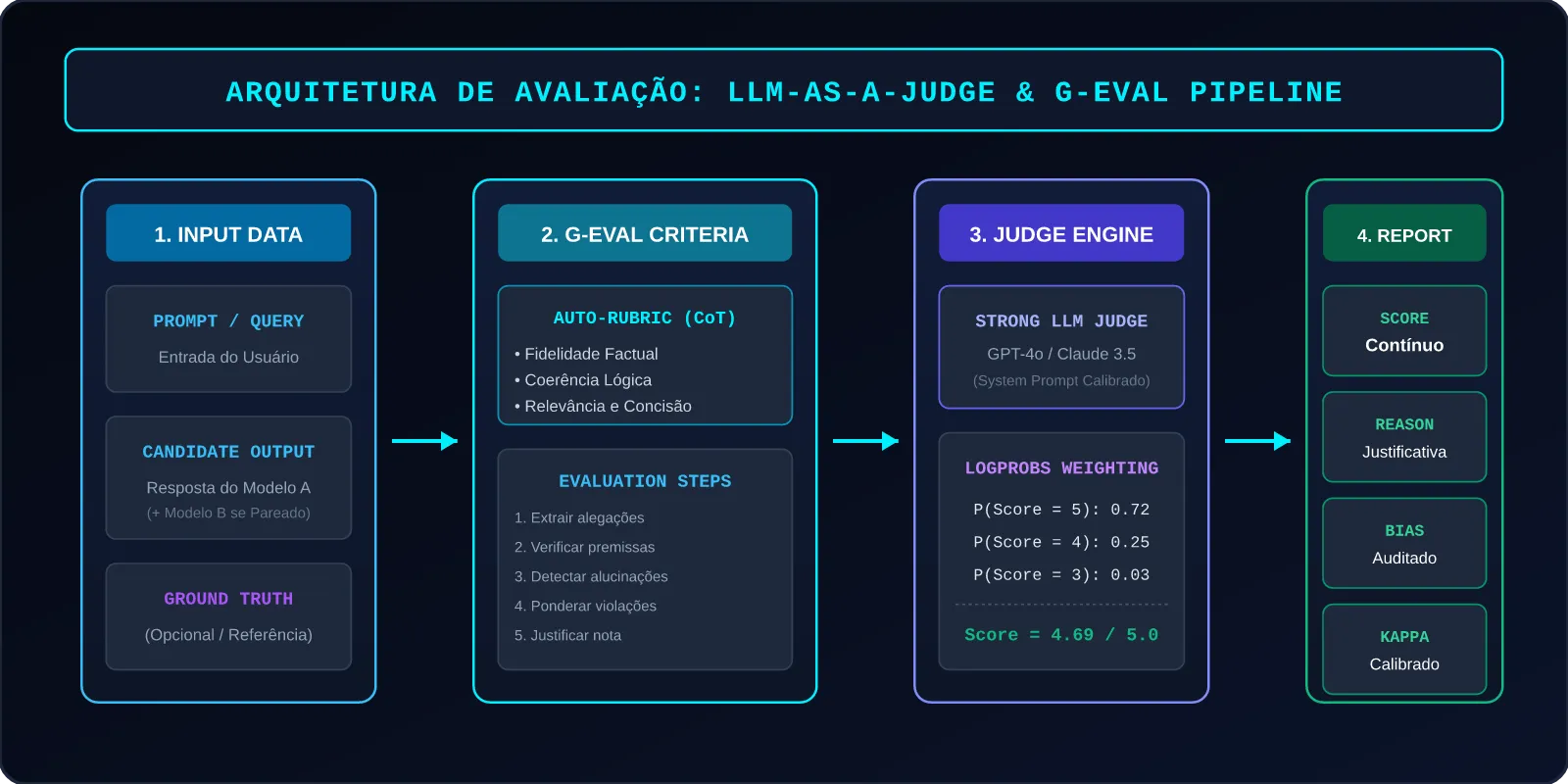 Arquitetura de Avaliação: LLM-as-a-Judge e G-Eval Pipeline