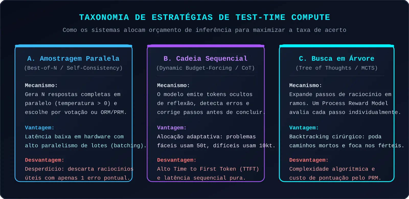Taxonomia de Estratégias de Test-Time Compute