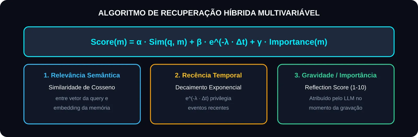 Equação de Recuperação Híbrida: Relevância, Recência e Importância