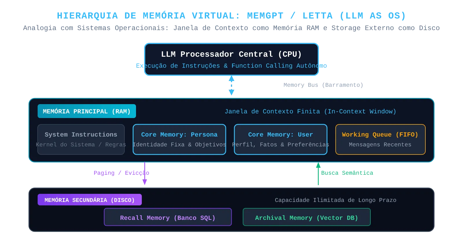 Hierarquia de Memória Virtual: MemGPT / Letta (LLM as OS)