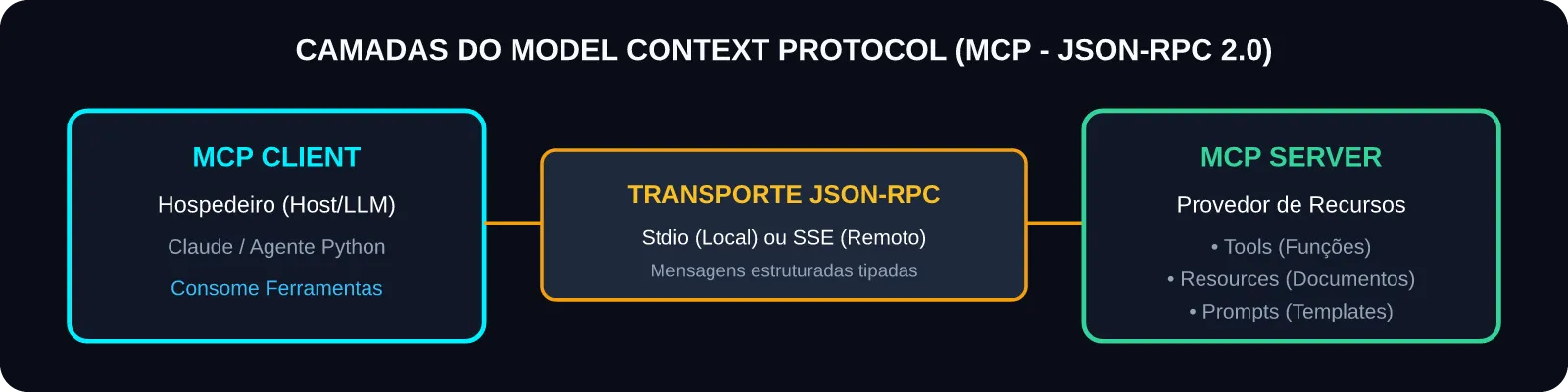 Camadas e Mensageria JSON-RPC do Model Context Protocol