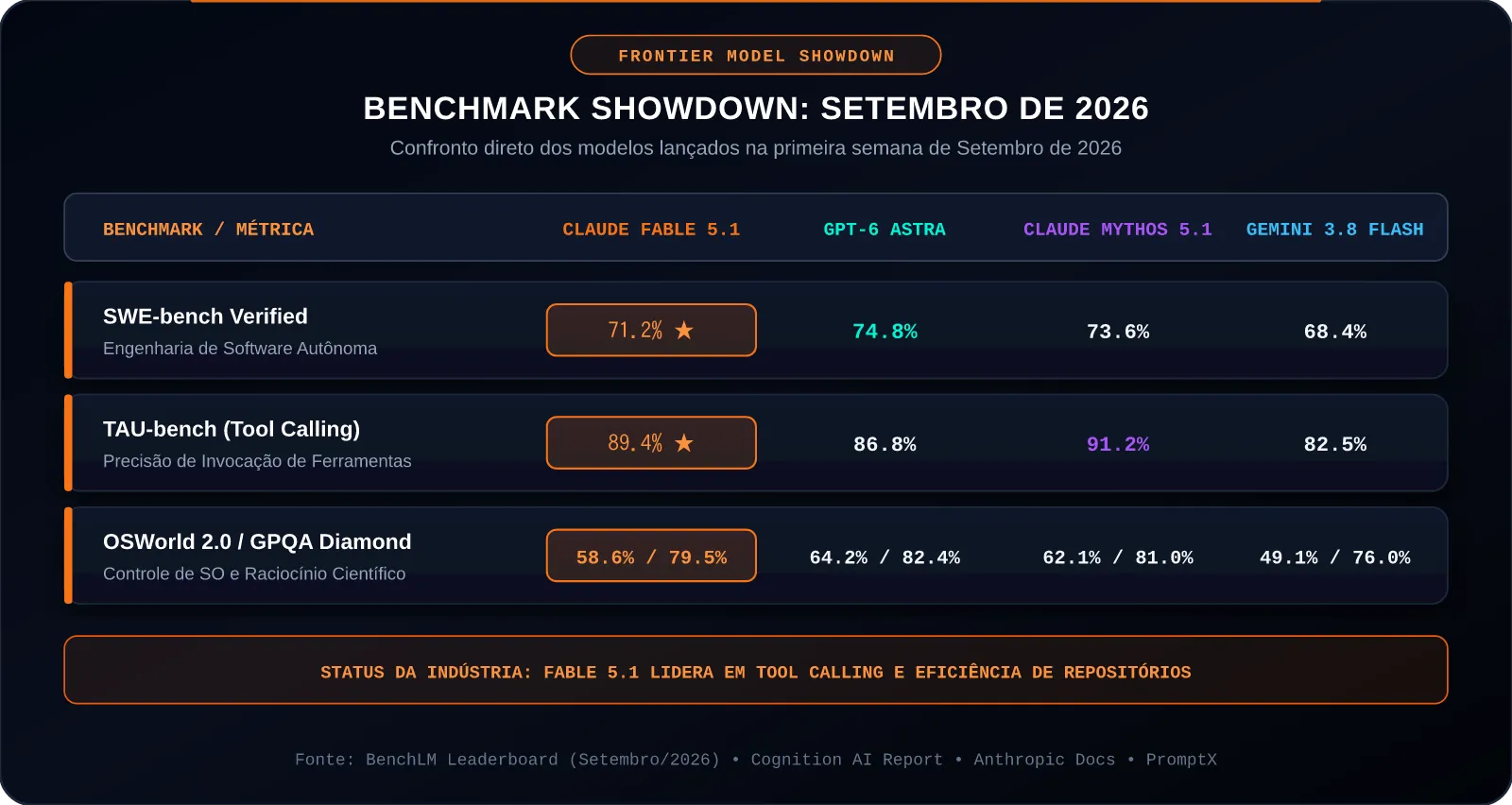 Confronto de Benchmarks: Claude Fable 5.1 vs GPT-6 Astra vs Gemini 3.8 Flash