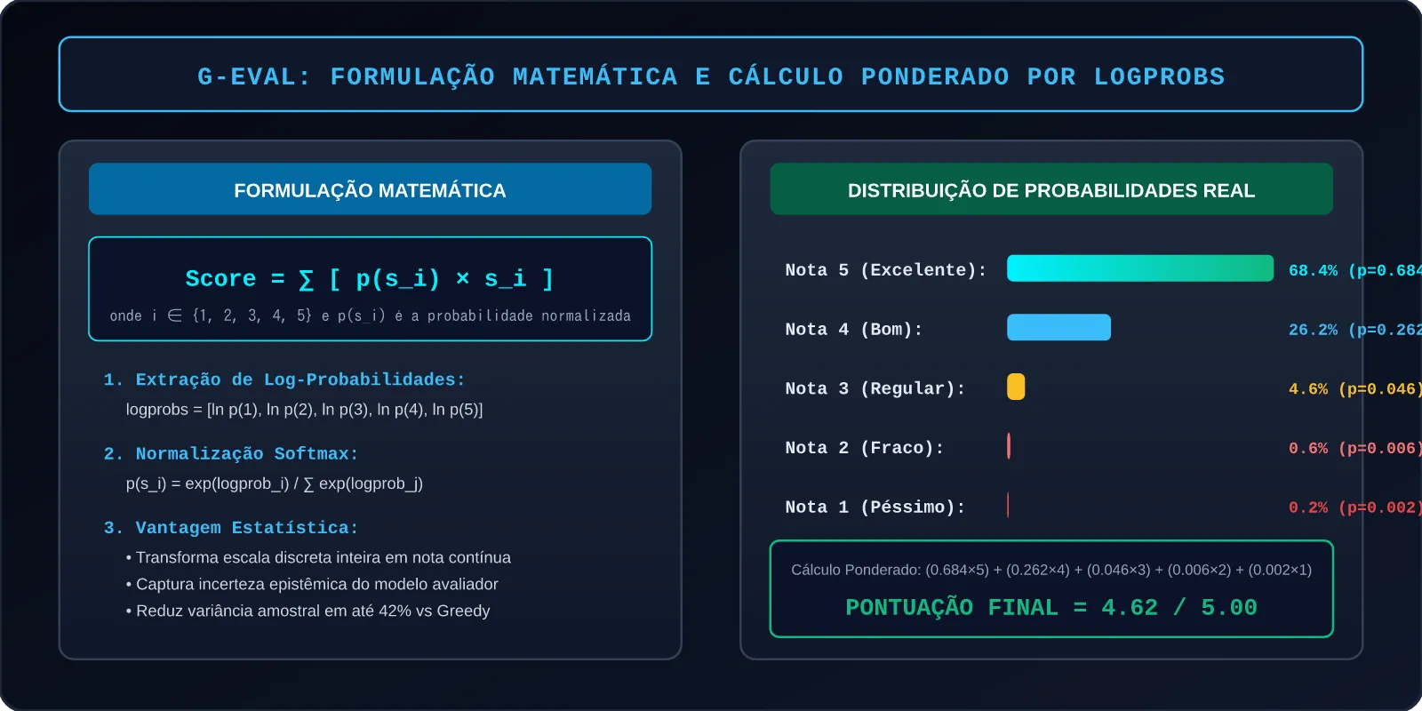G-Eval: Formulação Matemática e Cálculo Ponderado por Logprobs