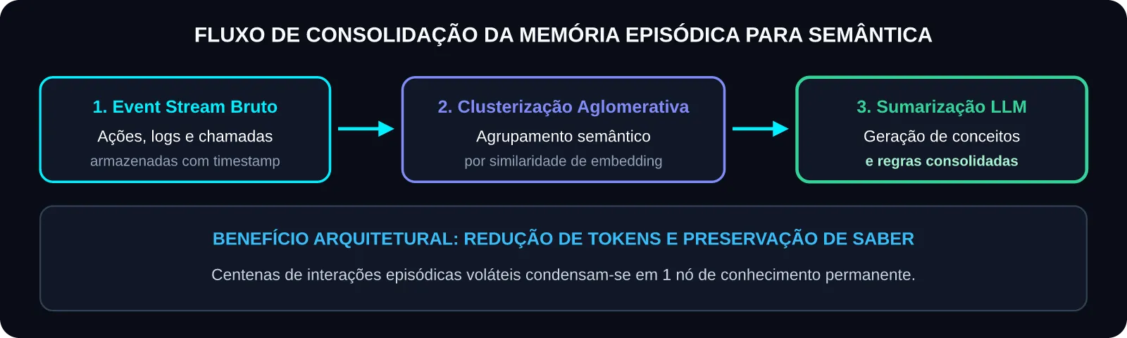 Fluxo de Consolidação da Memória Episódica para Semântica