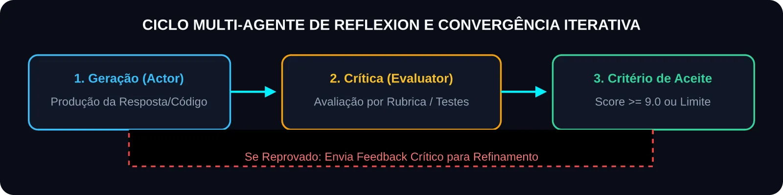 Ciclo de Reflexion e Crítica Iterativa entre Agentes