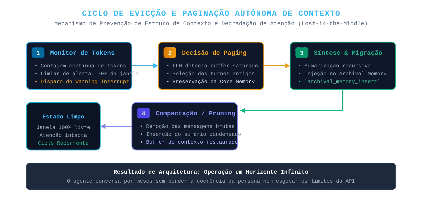 Ciclo de Evicção e Paginação Autônoma de Contexto