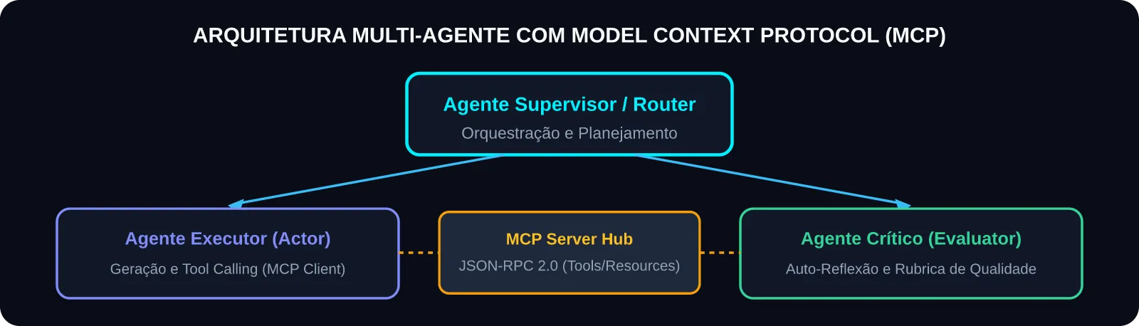 Arquitetura de Sistemas Multi-Agentes com MCP