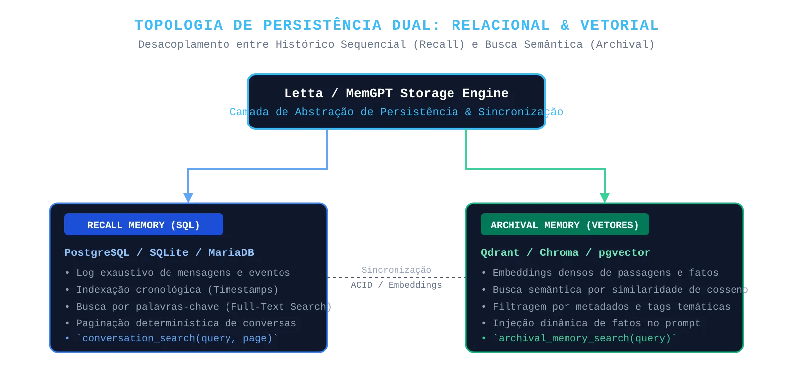 Topologia de Persistência Dual: Relacional & Vetorial