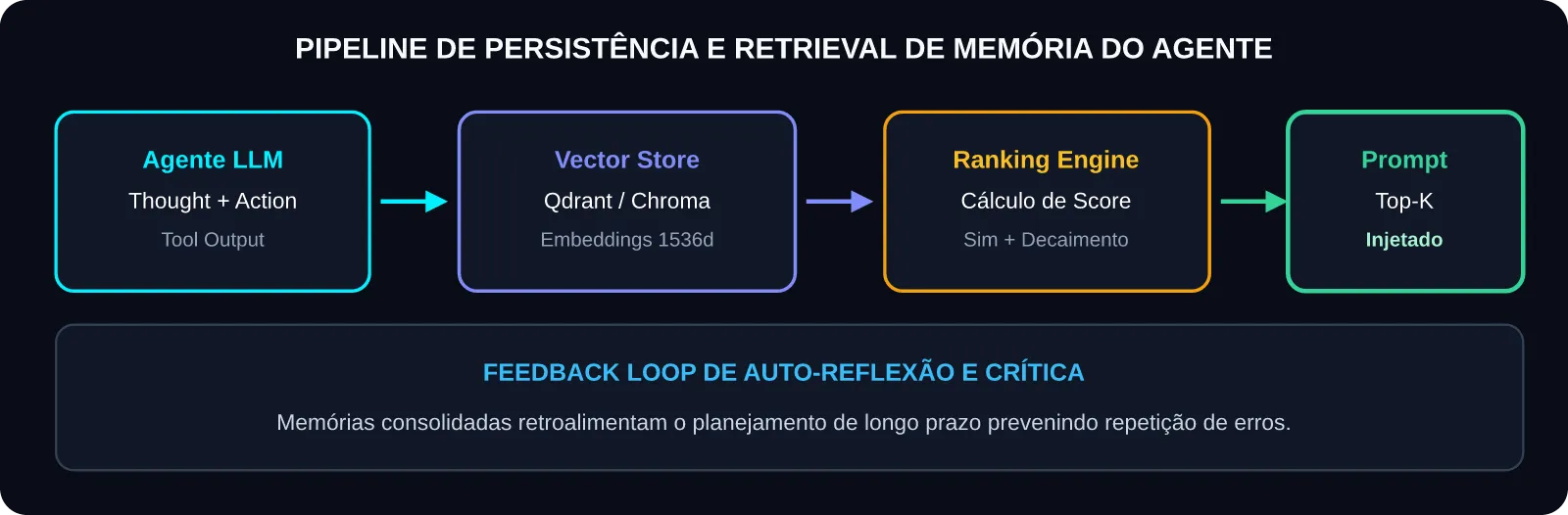 Arquitetura de Pipeline de Memória Vetorial e Agrupamento Hierárquico