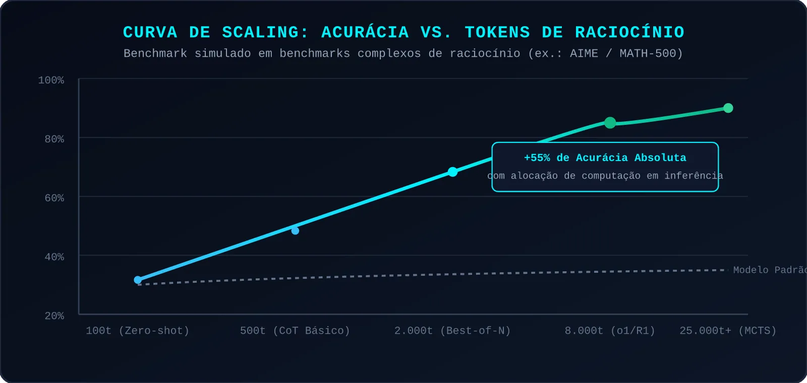 Curva de Scaling: Acurácia vs. Tokens de Raciocínio