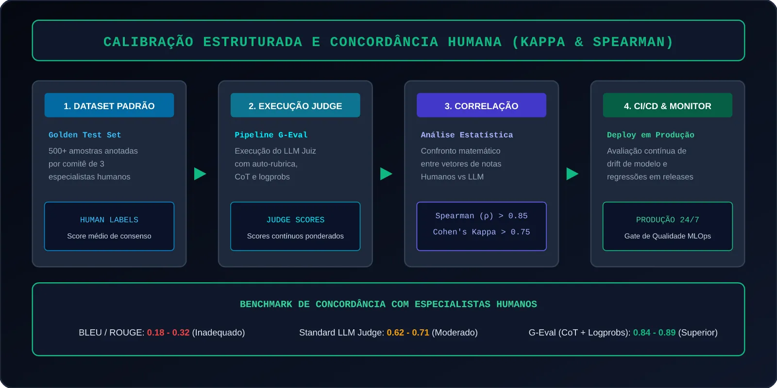 Calibração Estruturada e Concordância Humana (Kappa &amp; Spearman)